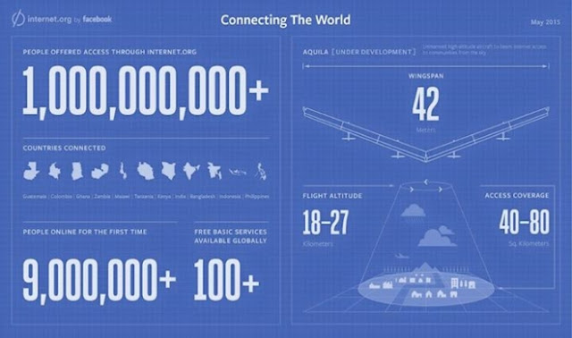 Facebook internet.org servisi 1 milyardan fazla kullanıcıya ulaştı
