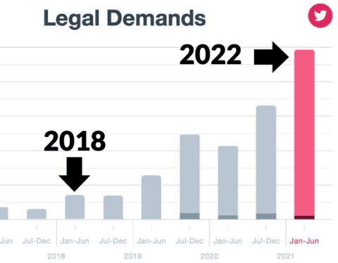 Grafik, Twitter'da Devletin Yasal Taleplerinde Artış Gösteriyor