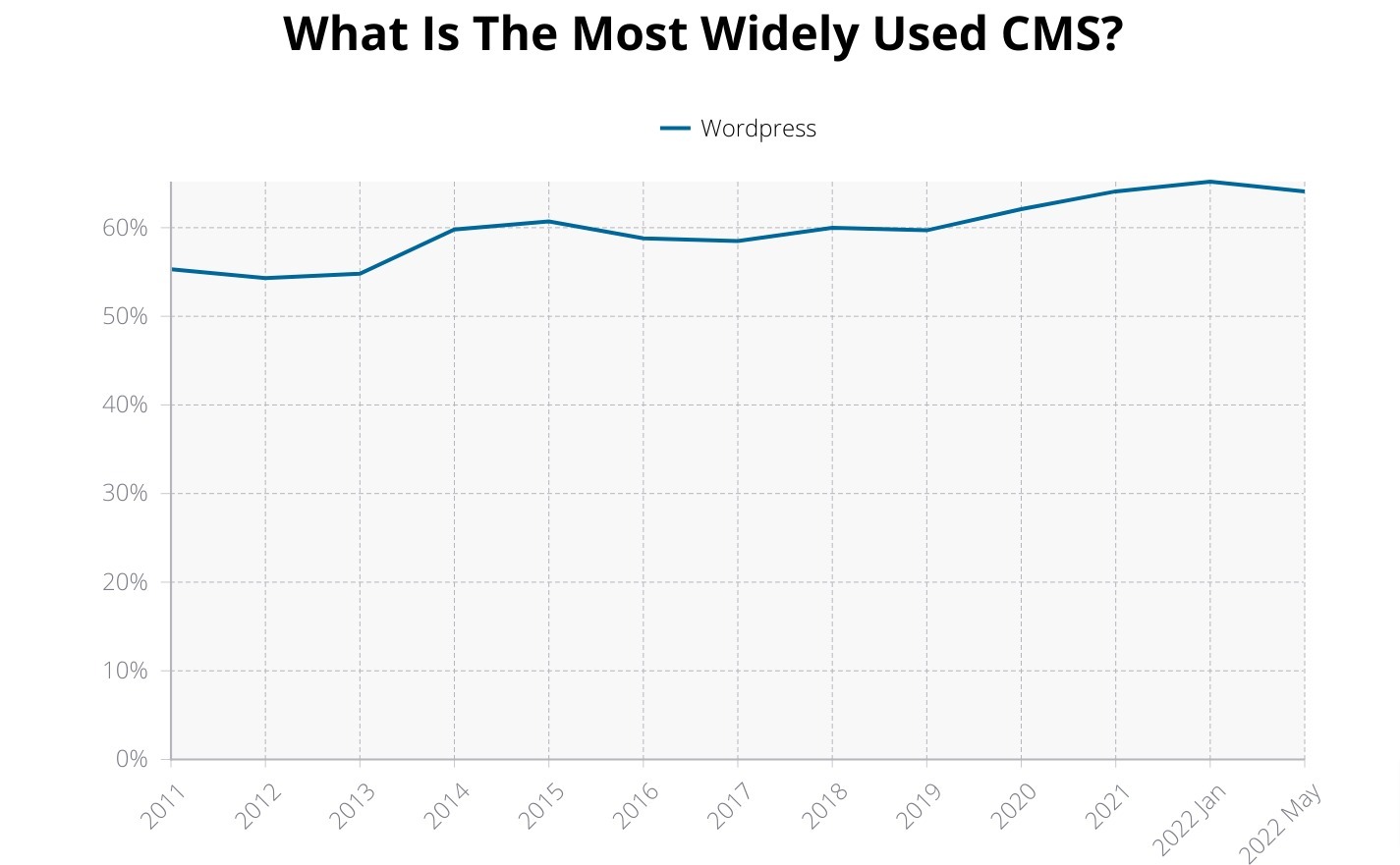 İçerik Yönetim Sistemi Pazar Payı Trendleri: 2022'de En İyi CMS