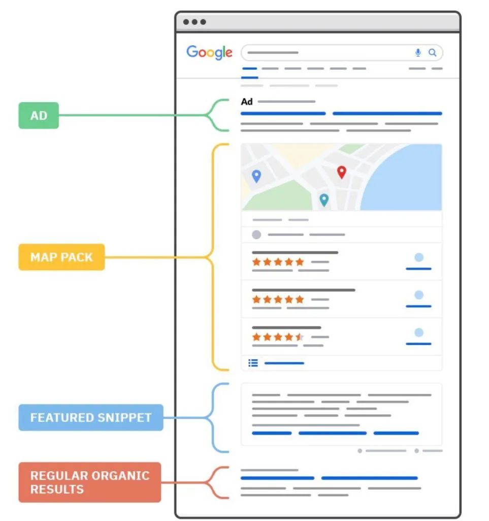 Arama Sonuçlarının Anatomisi - SEO Yapımı Nedir?