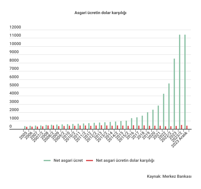 Asgari Ücretin Yıllar İçindeki Değişimi